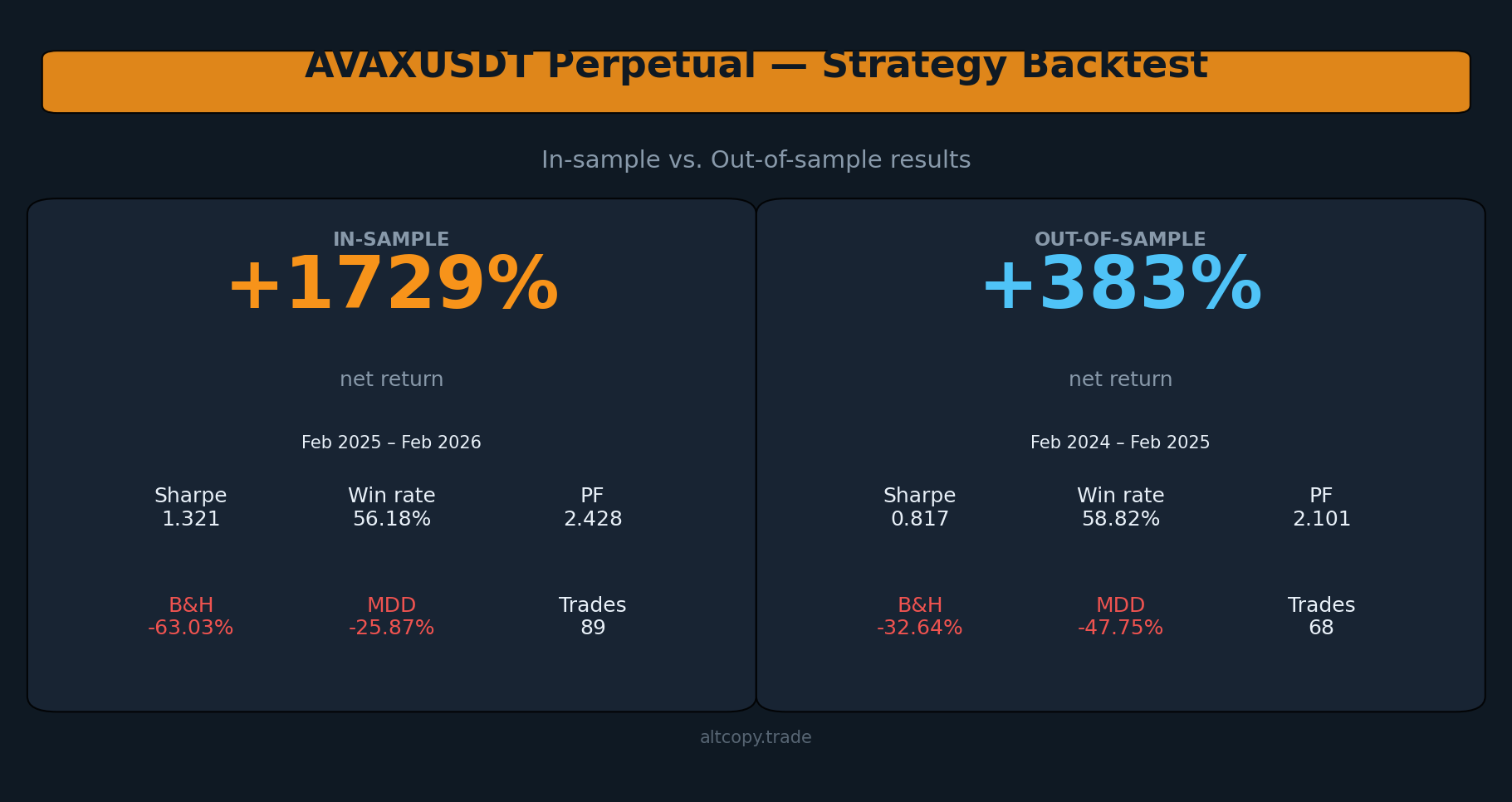 AVAXUSDT perpetual strategy backtest: результати у вибірці та поза нею